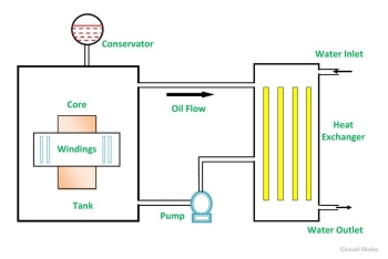 Oil Forced Water Forced Cooling of Transformer